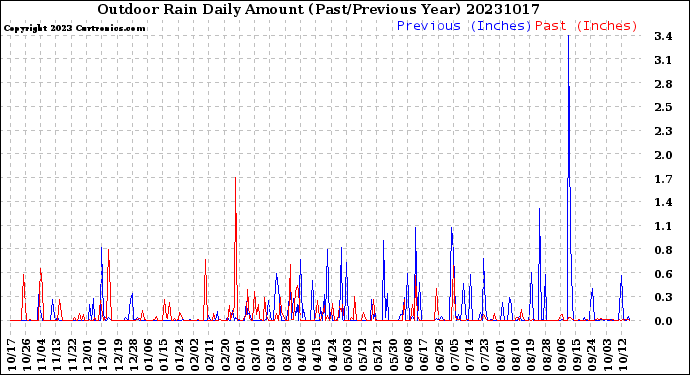 Milwaukee Weather Outdoor Rain<br>Daily Amount<br>(Past/Previous Year)