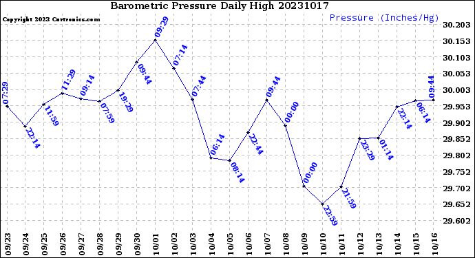 Milwaukee Weather Barometric Pressure<br>Daily High