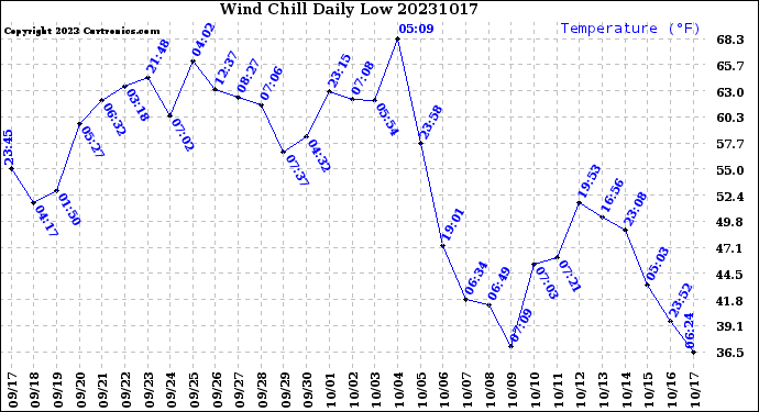 Milwaukee Weather Wind Chill<br>Daily Low