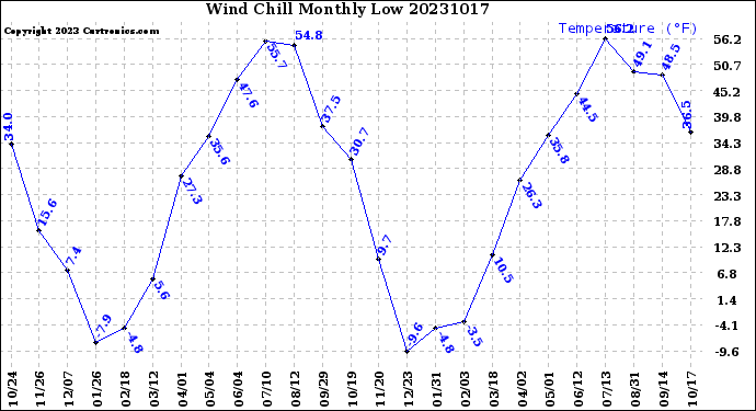 Milwaukee Weather Wind Chill<br>Monthly Low