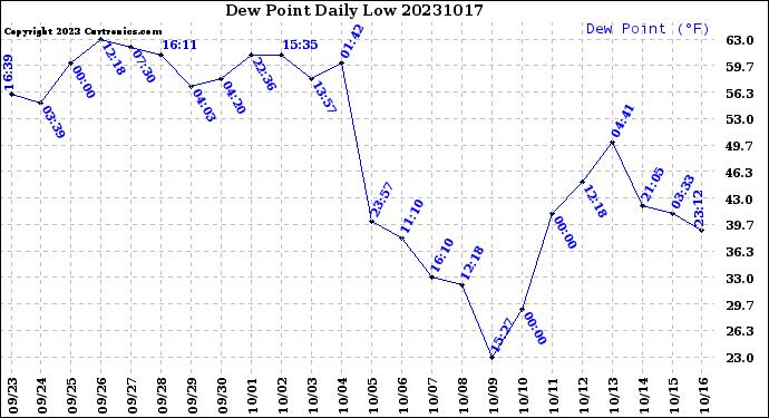 Milwaukee Weather Dew Point<br>Daily Low