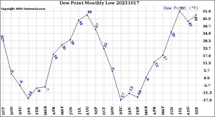 Milwaukee Weather Dew Point<br>Monthly Low