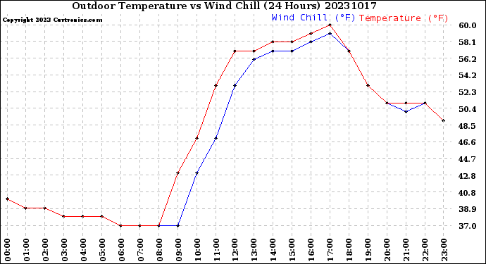 Milwaukee Weather Outdoor Temperature<br>vs Wind Chill<br>(24 Hours)