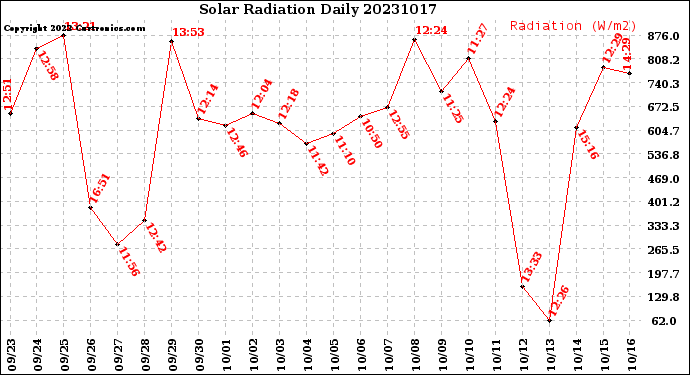 Milwaukee Weather Solar Radiation<br>Daily