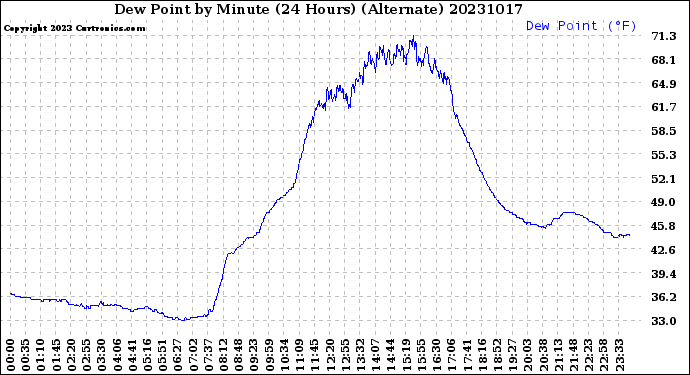 Milwaukee Weather Dew Point<br>by Minute<br>(24 Hours) (Alternate)