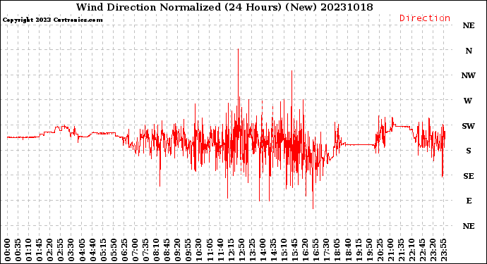 Milwaukee Weather Wind Direction<br>Normalized<br>(24 Hours) (New)