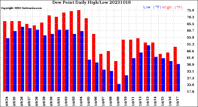 Milwaukee Weather Dew Point<br>Daily High/Low