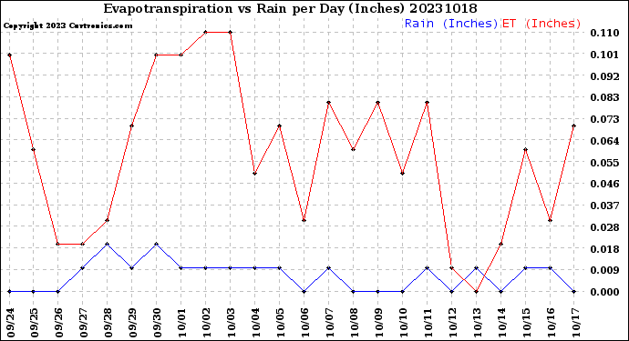 Milwaukee Weather Evapotranspiration<br>vs Rain per Day<br>(Inches)