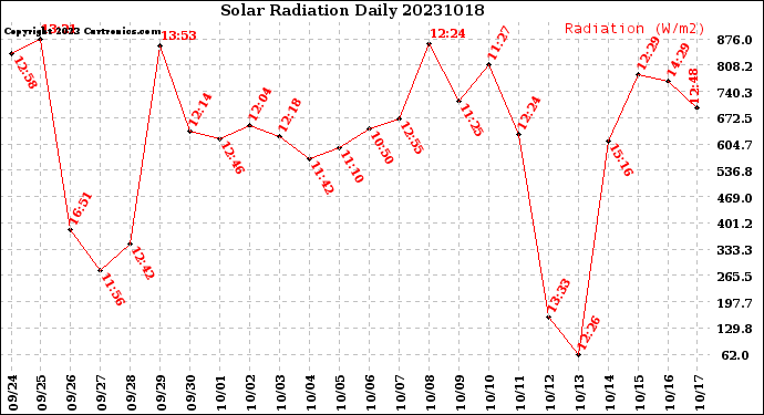 Milwaukee Weather Solar Radiation<br>Daily