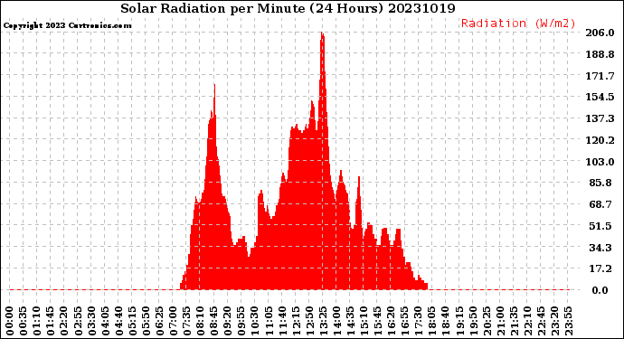 Milwaukee Weather Solar Radiation<br>per Minute<br>(24 Hours)