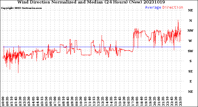Milwaukee Weather Wind Direction<br>Normalized and Median<br>(24 Hours) (New)