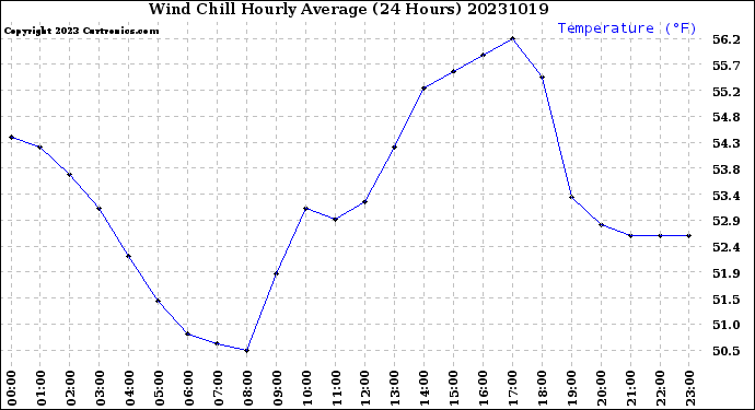 Milwaukee Weather Wind Chill<br>Hourly Average<br>(24 Hours)