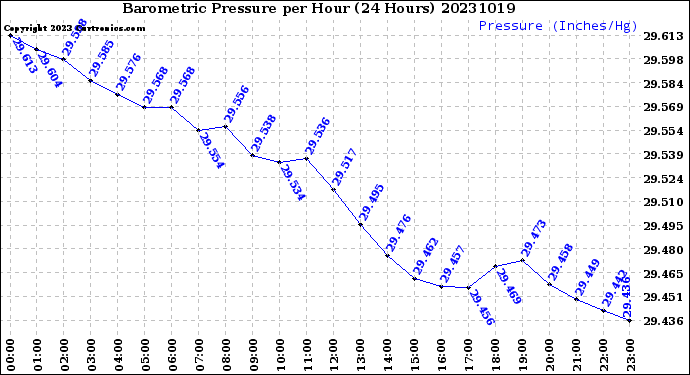 Milwaukee Weather Barometric Pressure<br>per Hour<br>(24 Hours)