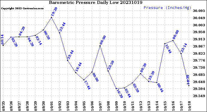 Milwaukee Weather Barometric Pressure<br>Daily Low