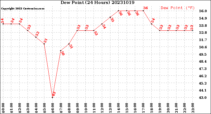 Milwaukee Weather Dew Point<br>(24 Hours)