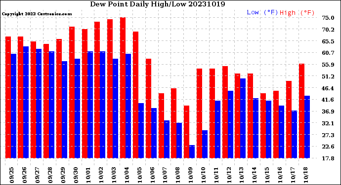 Milwaukee Weather Dew Point<br>Daily High/Low