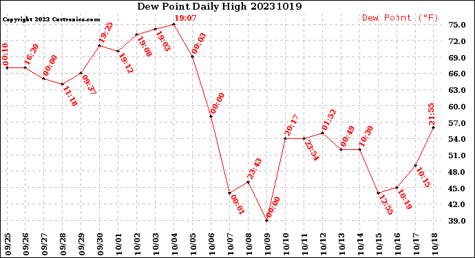 Milwaukee Weather Dew Point<br>Daily High