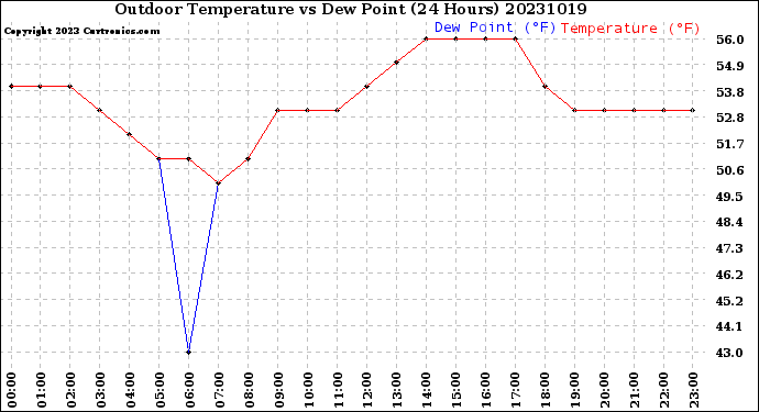 Milwaukee Weather Outdoor Temperature<br>vs Dew Point<br>(24 Hours)