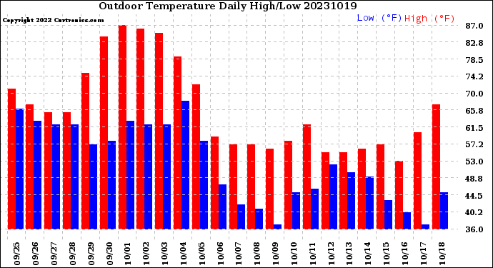 Milwaukee Weather Outdoor Temperature<br>Daily High/Low