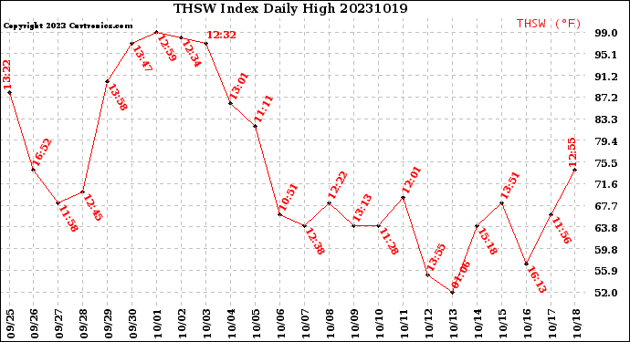 Milwaukee Weather THSW Index<br>Daily High
