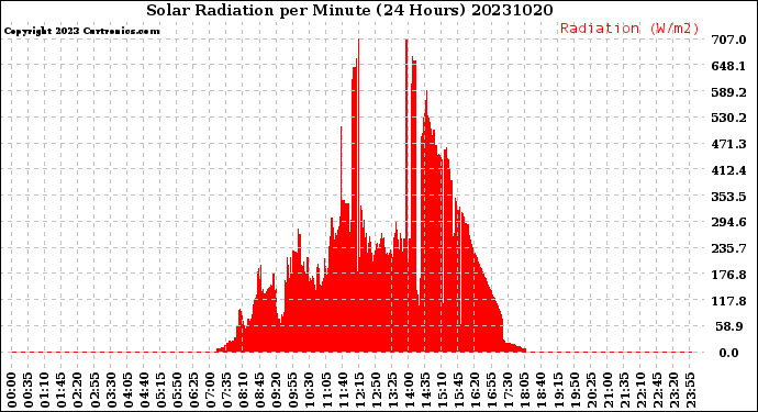 Milwaukee Weather Solar Radiation<br>per Minute<br>(24 Hours)