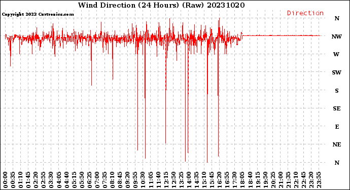 Milwaukee Weather Wind Direction<br>(24 Hours) (Raw)