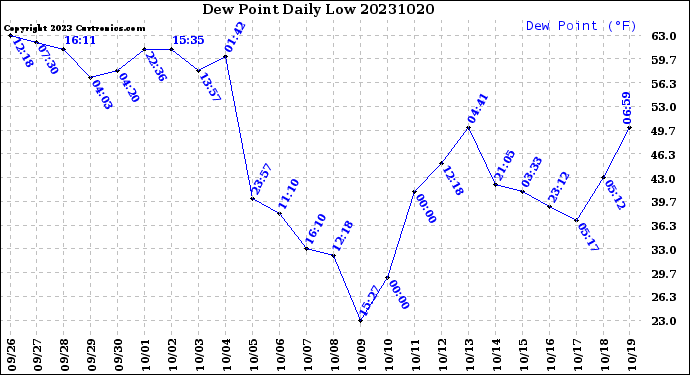 Milwaukee Weather Dew Point<br>Daily Low