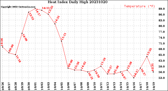 Milwaukee Weather Heat Index<br>Daily High