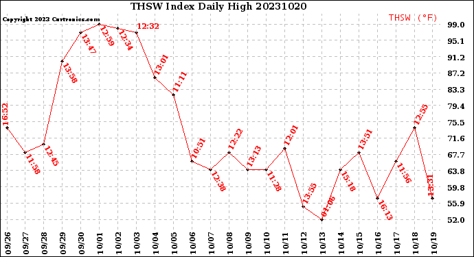 Milwaukee Weather THSW Index<br>Daily High