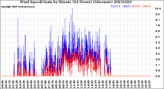 Milwaukee Weather Wind Speed/Gusts<br>by Minute<br>(24 Hours) (Alternate)