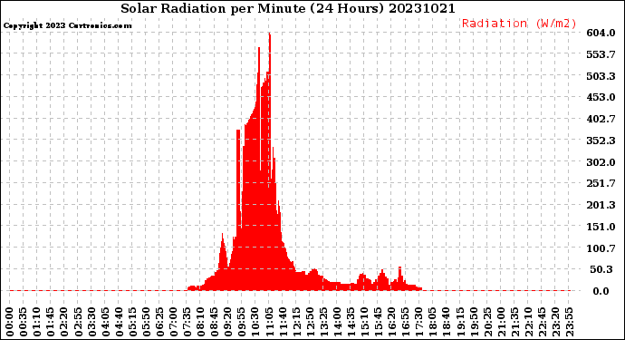 Milwaukee Weather Solar Radiation<br>per Minute<br>(24 Hours)