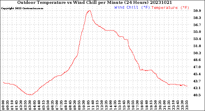 Milwaukee Weather Outdoor Temperature<br>vs Wind Chill<br>per Minute<br>(24 Hours)