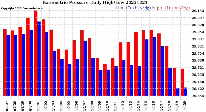 Milwaukee Weather Barometric Pressure<br>Daily High/Low