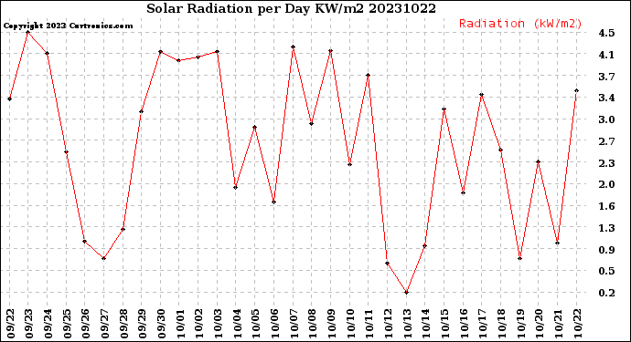 Milwaukee Weather Solar Radiation<br>per Day KW/m2