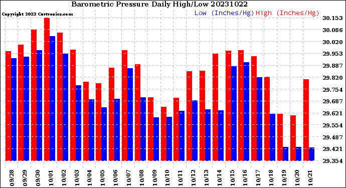 Milwaukee Weather Barometric Pressure<br>Daily High/Low