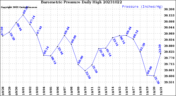 Milwaukee Weather Barometric Pressure<br>Daily High
