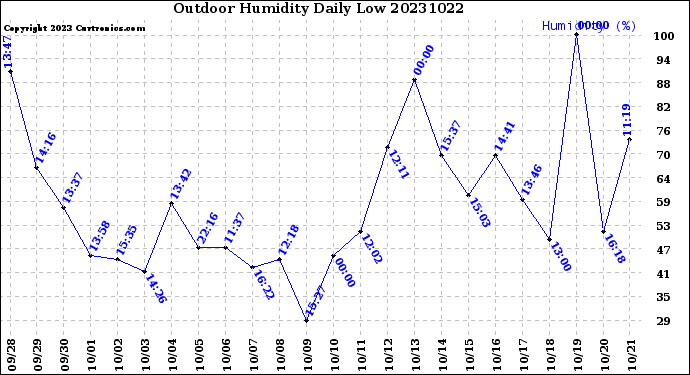 Milwaukee Weather Outdoor Humidity<br>Daily Low