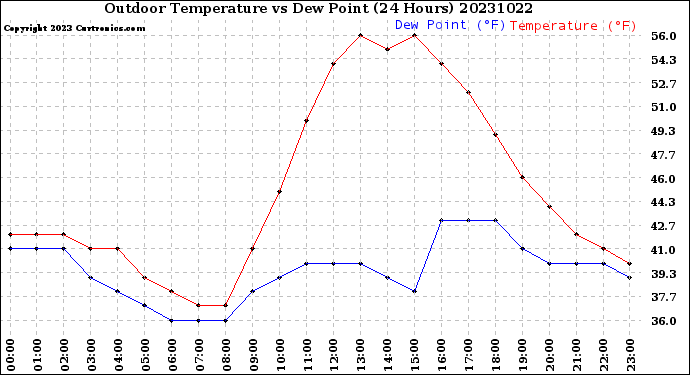 Milwaukee Weather Outdoor Temperature<br>vs Dew Point<br>(24 Hours)