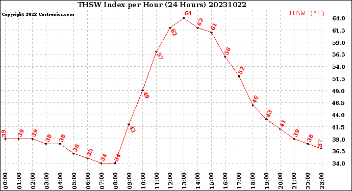 Milwaukee Weather THSW Index<br>per Hour<br>(24 Hours)