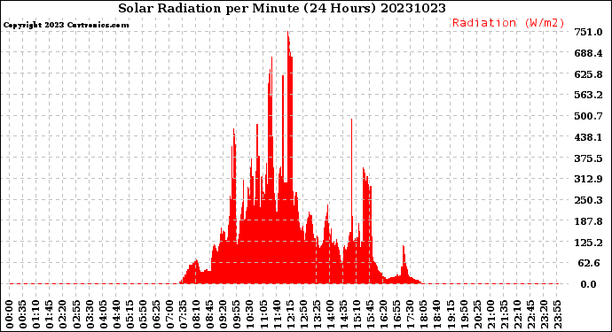 Milwaukee Weather Solar Radiation<br>per Minute<br>(24 Hours)