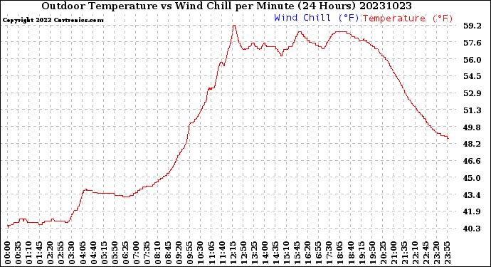 Milwaukee Weather Outdoor Temperature<br>vs Wind Chill<br>per Minute<br>(24 Hours)