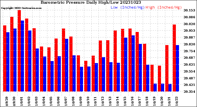 Milwaukee Weather Barometric Pressure<br>Daily High/Low