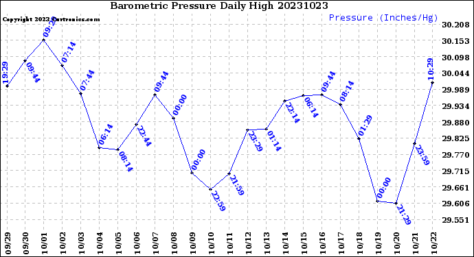 Milwaukee Weather Barometric Pressure<br>Daily High