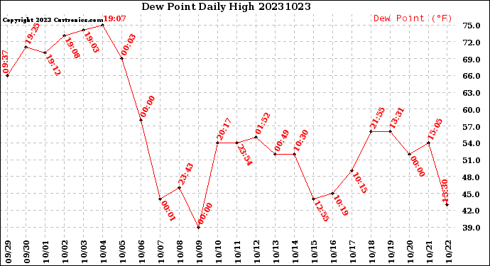 Milwaukee Weather Dew Point<br>Daily High