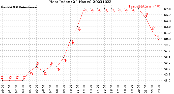 Milwaukee Weather Heat Index<br>(24 Hours)