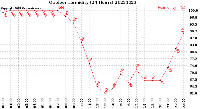 Milwaukee Weather Outdoor Humidity<br>(24 Hours)