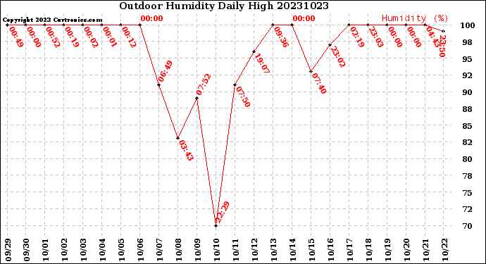 Milwaukee Weather Outdoor Humidity<br>Daily High