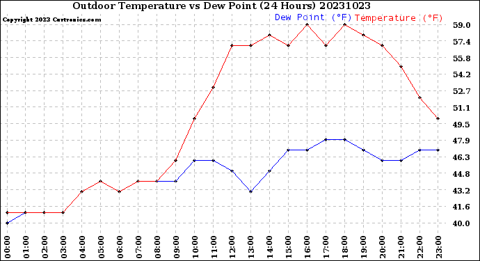 Milwaukee Weather Outdoor Temperature<br>vs Dew Point<br>(24 Hours)