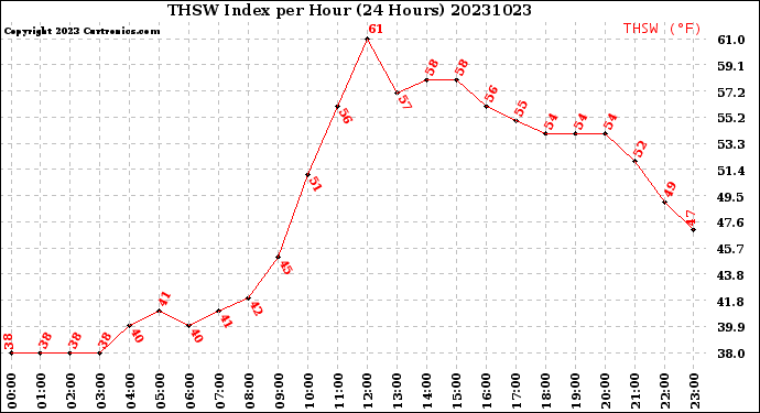Milwaukee Weather THSW Index<br>per Hour<br>(24 Hours)