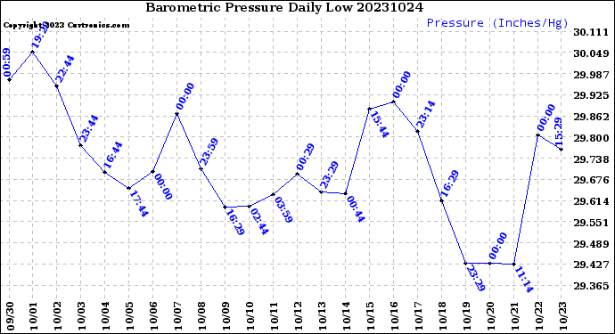 Milwaukee Weather Barometric Pressure<br>Daily Low